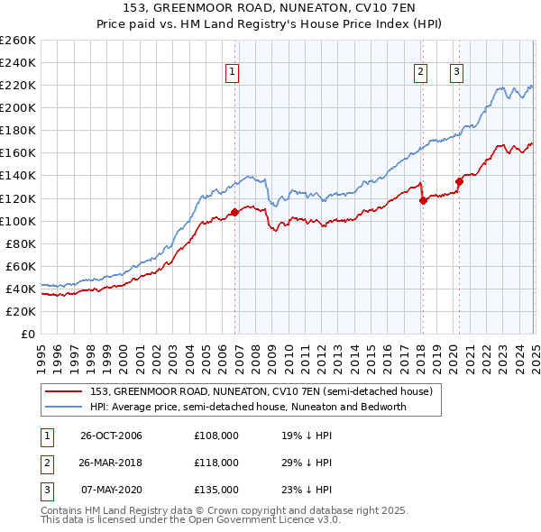 153, GREENMOOR ROAD, NUNEATON, CV10 7EN: Price paid vs HM Land Registry's House Price Index