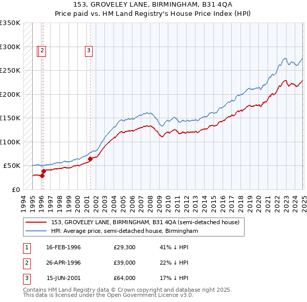 153, GROVELEY LANE, BIRMINGHAM, B31 4QA: Price paid vs HM Land Registry's House Price Index