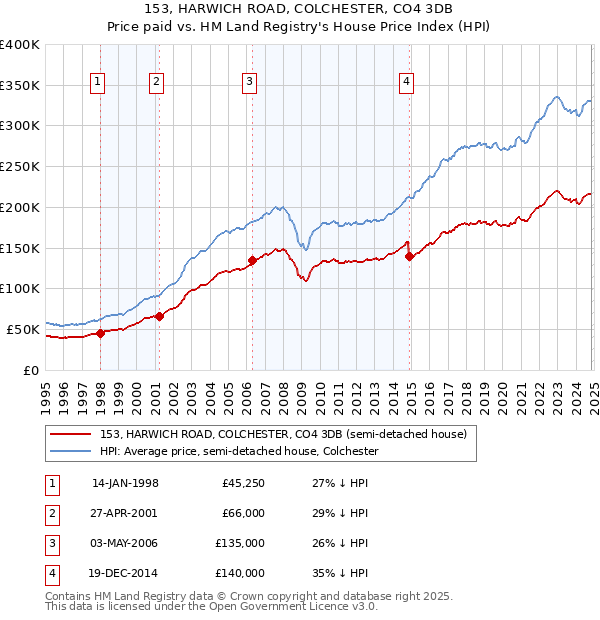 153, HARWICH ROAD, COLCHESTER, CO4 3DB: Price paid vs HM Land Registry's House Price Index