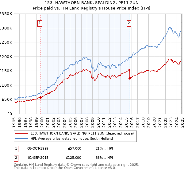 153, HAWTHORN BANK, SPALDING, PE11 2UN: Price paid vs HM Land Registry's House Price Index