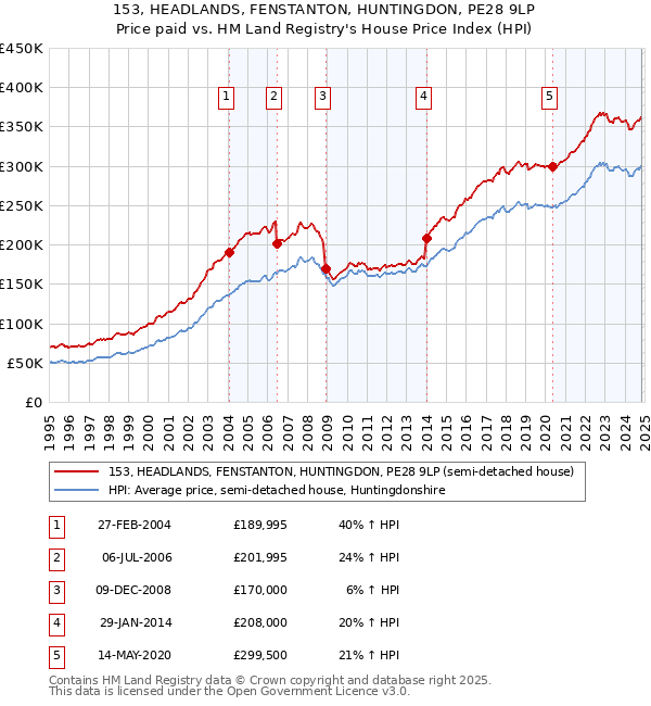 153, HEADLANDS, FENSTANTON, HUNTINGDON, PE28 9LP: Price paid vs HM Land Registry's House Price Index