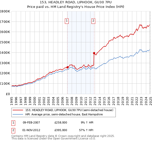 153, HEADLEY ROAD, LIPHOOK, GU30 7PU: Price paid vs HM Land Registry's House Price Index