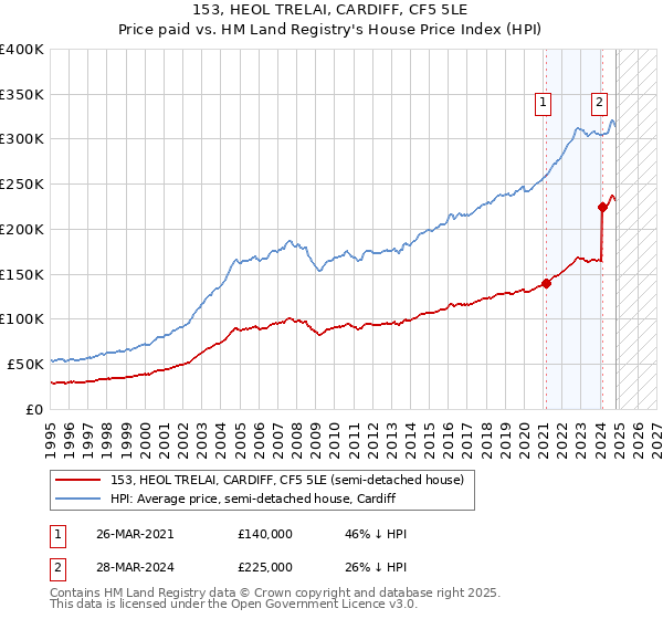 153, HEOL TRELAI, CARDIFF, CF5 5LE: Price paid vs HM Land Registry's House Price Index