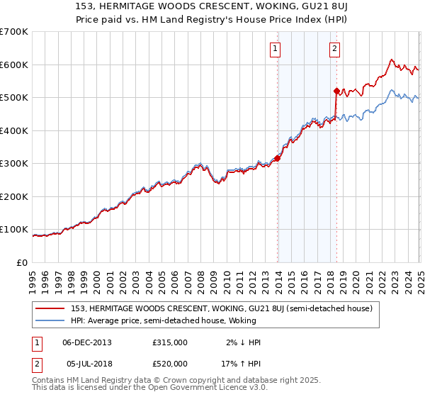 153, HERMITAGE WOODS CRESCENT, WOKING, GU21 8UJ: Price paid vs HM Land Registry's House Price Index