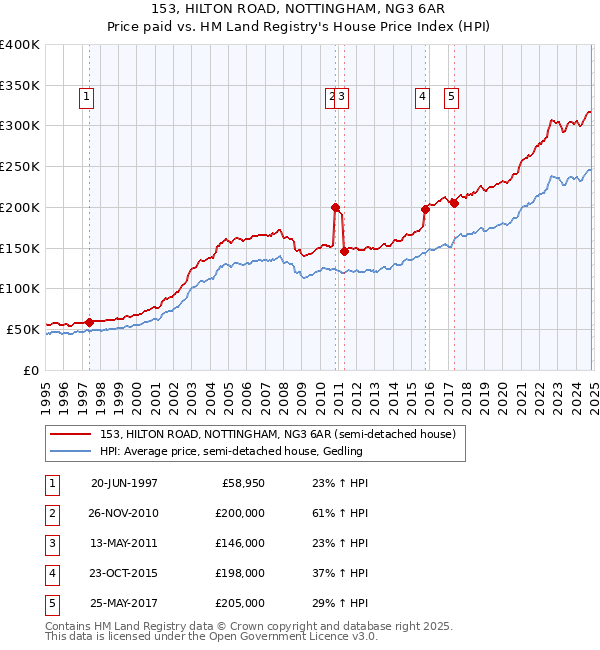 153, HILTON ROAD, NOTTINGHAM, NG3 6AR: Price paid vs HM Land Registry's House Price Index