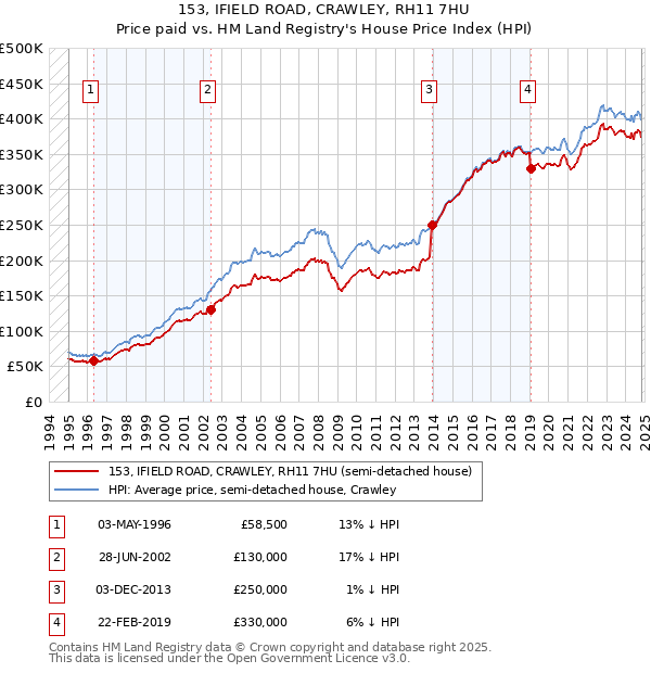 153, IFIELD ROAD, CRAWLEY, RH11 7HU: Price paid vs HM Land Registry's House Price Index