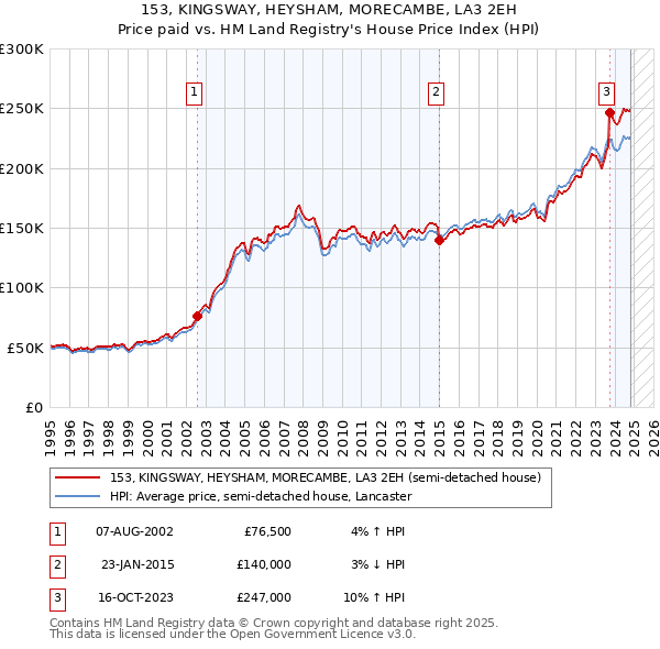 153, KINGSWAY, HEYSHAM, MORECAMBE, LA3 2EH: Price paid vs HM Land Registry's House Price Index