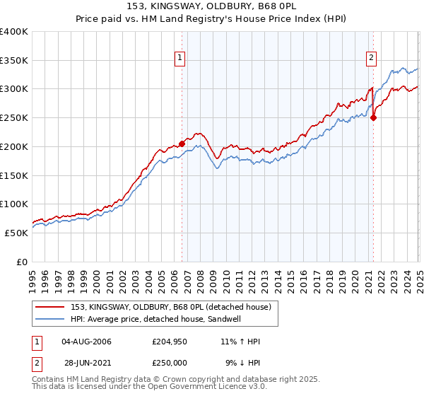 153, KINGSWAY, OLDBURY, B68 0PL: Price paid vs HM Land Registry's House Price Index