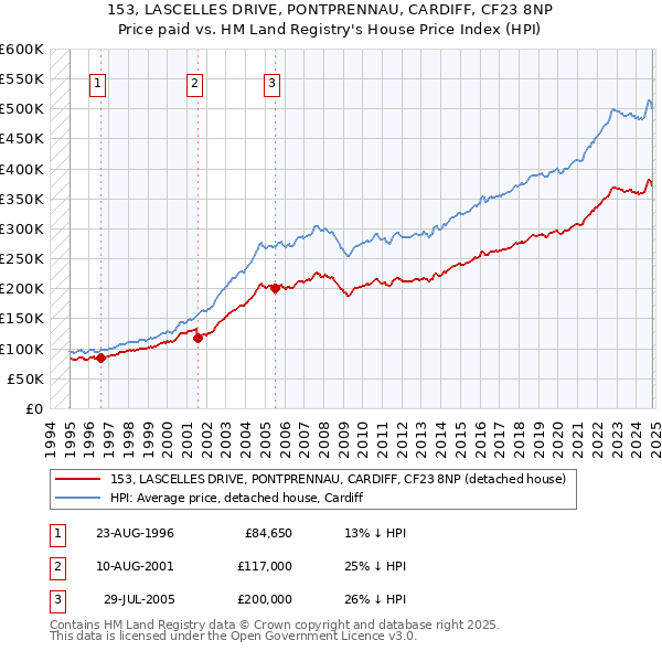 153, LASCELLES DRIVE, PONTPRENNAU, CARDIFF, CF23 8NP: Price paid vs HM Land Registry's House Price Index