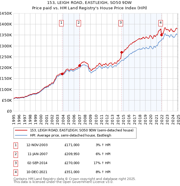 153, LEIGH ROAD, EASTLEIGH, SO50 9DW: Price paid vs HM Land Registry's House Price Index