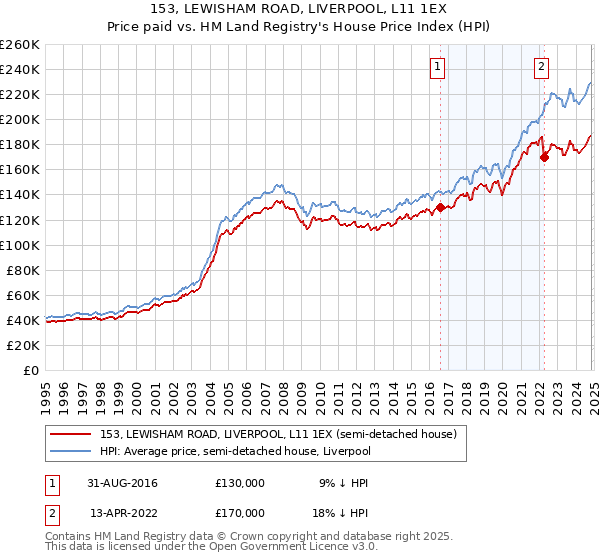 153, LEWISHAM ROAD, LIVERPOOL, L11 1EX: Price paid vs HM Land Registry's House Price Index