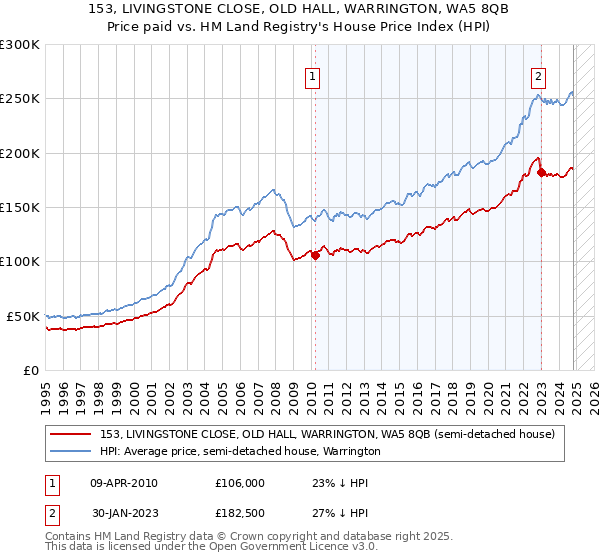 153, LIVINGSTONE CLOSE, OLD HALL, WARRINGTON, WA5 8QB: Price paid vs HM Land Registry's House Price Index