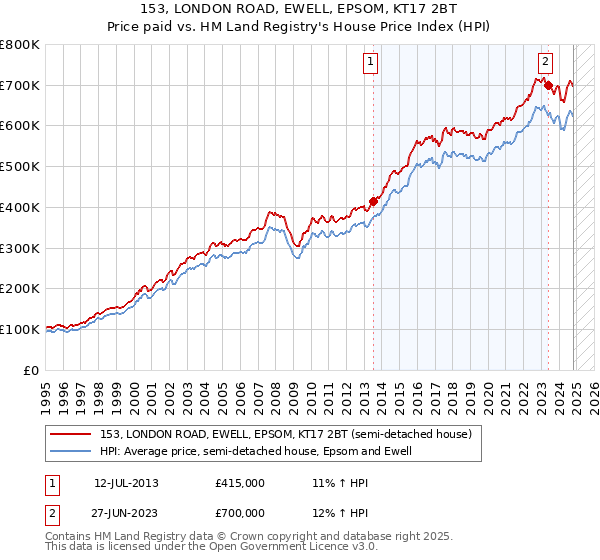 153, LONDON ROAD, EWELL, EPSOM, KT17 2BT: Price paid vs HM Land Registry's House Price Index