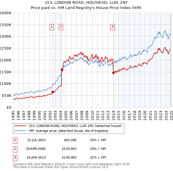 153, LONDON ROAD, HOLYHEAD, LL65 2NY: Price paid vs HM Land Registry's House Price Index