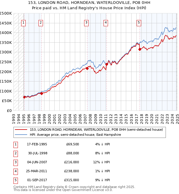 153, LONDON ROAD, HORNDEAN, WATERLOOVILLE, PO8 0HH: Price paid vs HM Land Registry's House Price Index