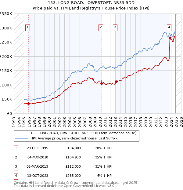 153, LONG ROAD, LOWESTOFT, NR33 9DD: Price paid vs HM Land Registry's House Price Index