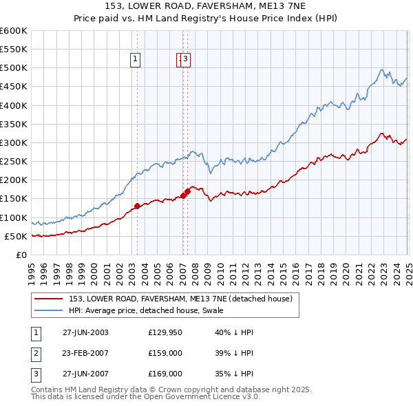 153, LOWER ROAD, FAVERSHAM, ME13 7NE: Price paid vs HM Land Registry's House Price Index