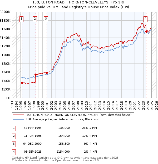 153, LUTON ROAD, THORNTON-CLEVELEYS, FY5 3RT: Price paid vs HM Land Registry's House Price Index