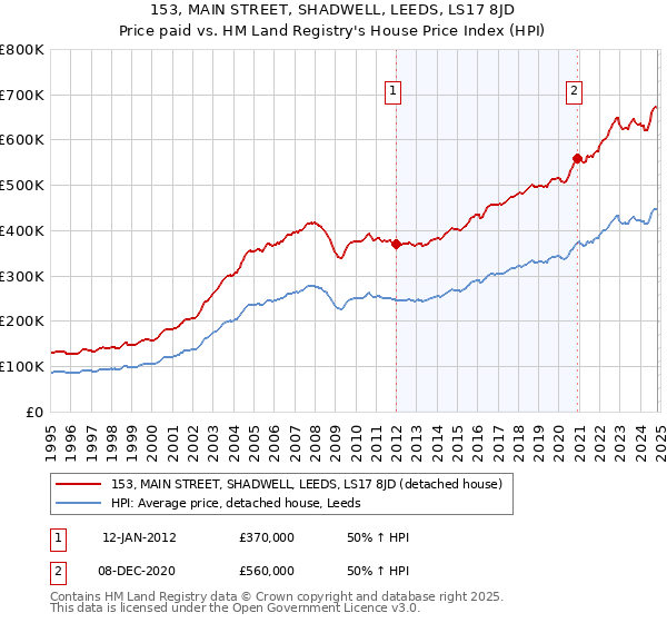 153, MAIN STREET, SHADWELL, LEEDS, LS17 8JD: Price paid vs HM Land Registry's House Price Index