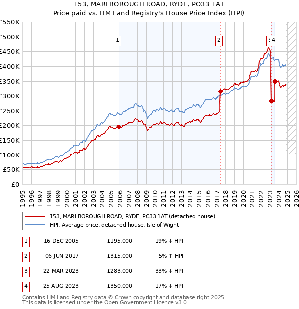 153, MARLBOROUGH ROAD, RYDE, PO33 1AT: Price paid vs HM Land Registry's House Price Index