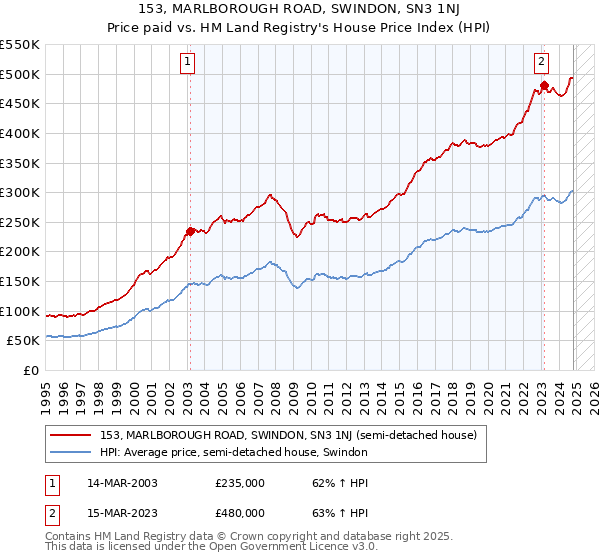 153, MARLBOROUGH ROAD, SWINDON, SN3 1NJ: Price paid vs HM Land Registry's House Price Index