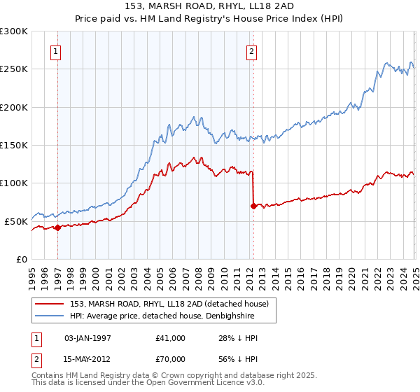 153, MARSH ROAD, RHYL, LL18 2AD: Price paid vs HM Land Registry's House Price Index