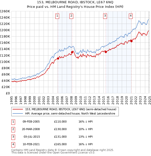 153, MELBOURNE ROAD, IBSTOCK, LE67 6NQ: Price paid vs HM Land Registry's House Price Index