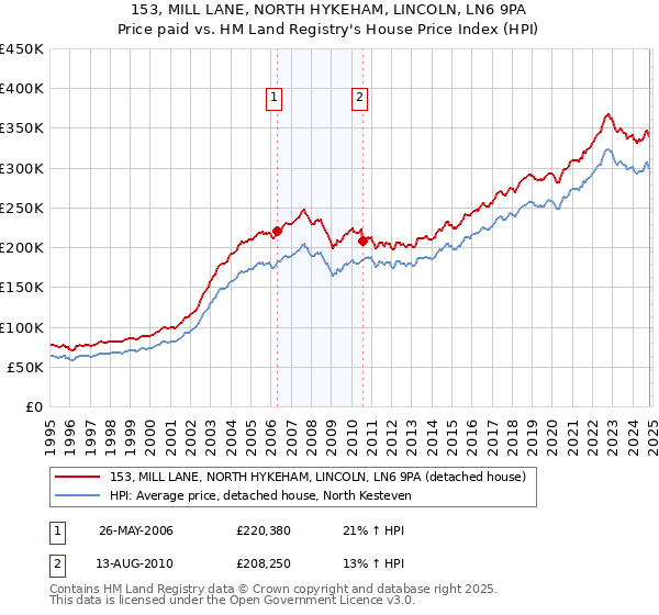 153, MILL LANE, NORTH HYKEHAM, LINCOLN, LN6 9PA: Price paid vs HM Land Registry's House Price Index