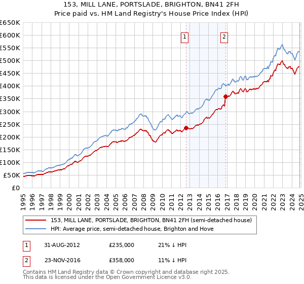 153, MILL LANE, PORTSLADE, BRIGHTON, BN41 2FH: Price paid vs HM Land Registry's House Price Index