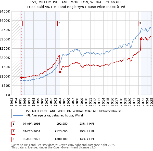 153, MILLHOUSE LANE, MORETON, WIRRAL, CH46 6EF: Price paid vs HM Land Registry's House Price Index