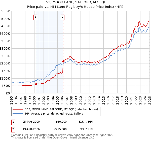 153, MOOR LANE, SALFORD, M7 3QE: Price paid vs HM Land Registry's House Price Index