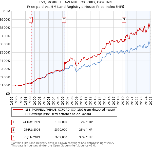 153, MORRELL AVENUE, OXFORD, OX4 1NG: Price paid vs HM Land Registry's House Price Index