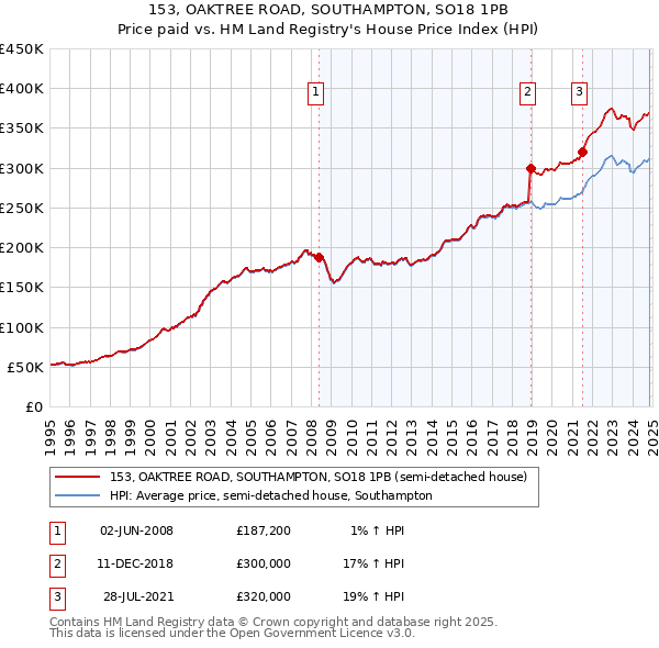 153, OAKTREE ROAD, SOUTHAMPTON, SO18 1PB: Price paid vs HM Land Registry's House Price Index