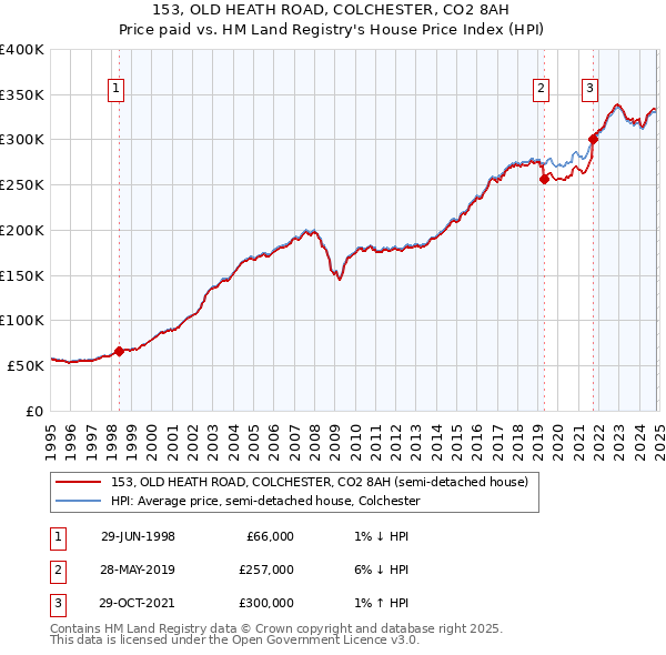 153, OLD HEATH ROAD, COLCHESTER, CO2 8AH: Price paid vs HM Land Registry's House Price Index