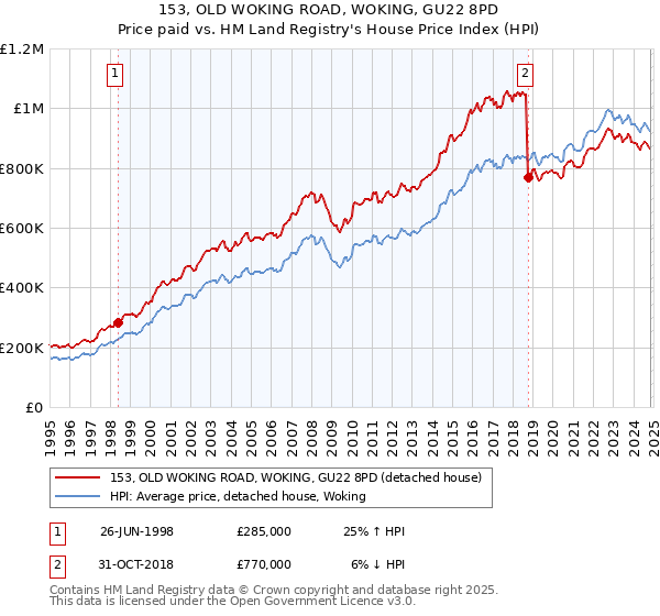 153, OLD WOKING ROAD, WOKING, GU22 8PD: Price paid vs HM Land Registry's House Price Index