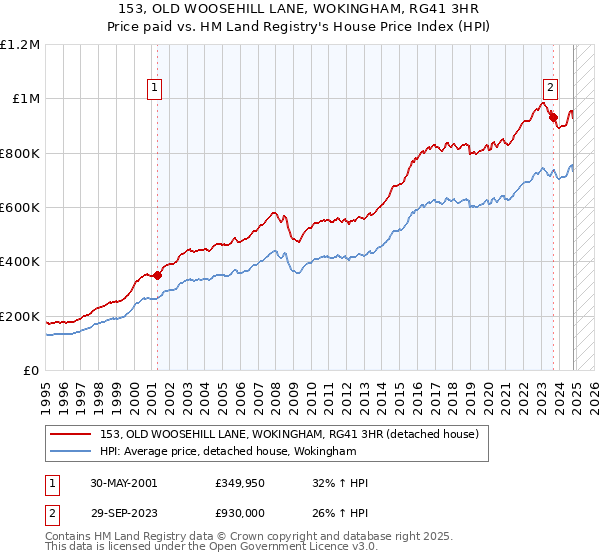 153, OLD WOOSEHILL LANE, WOKINGHAM, RG41 3HR: Price paid vs HM Land Registry's House Price Index