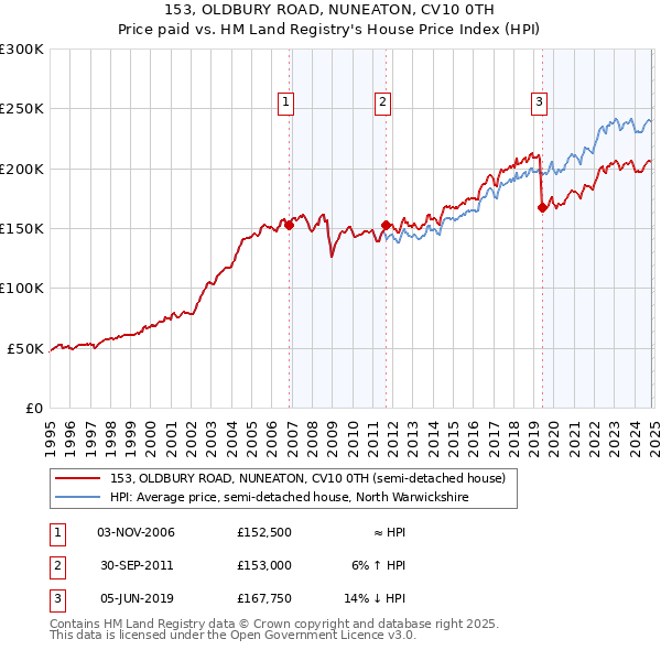 153, OLDBURY ROAD, NUNEATON, CV10 0TH: Price paid vs HM Land Registry's House Price Index