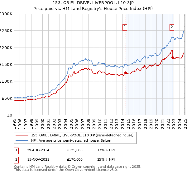 153, ORIEL DRIVE, LIVERPOOL, L10 3JP: Price paid vs HM Land Registry's House Price Index