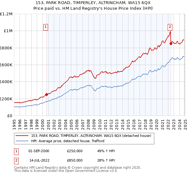 153, PARK ROAD, TIMPERLEY, ALTRINCHAM, WA15 6QX: Price paid vs HM Land Registry's House Price Index