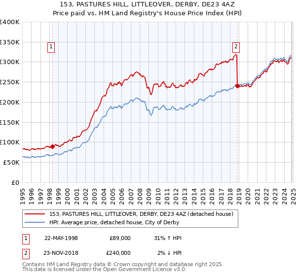 153, PASTURES HILL, LITTLEOVER, DERBY, DE23 4AZ: Price paid vs HM Land Registry's House Price Index