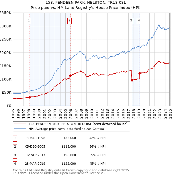 153, PENDEEN PARK, HELSTON, TR13 0SL: Price paid vs HM Land Registry's House Price Index