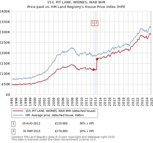 153, PIT LANE, WIDNES, WA8 9HR: Price paid vs HM Land Registry's House Price Index