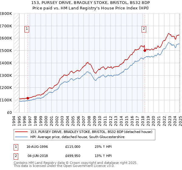 153, PURSEY DRIVE, BRADLEY STOKE, BRISTOL, BS32 8DP: Price paid vs HM Land Registry's House Price Index