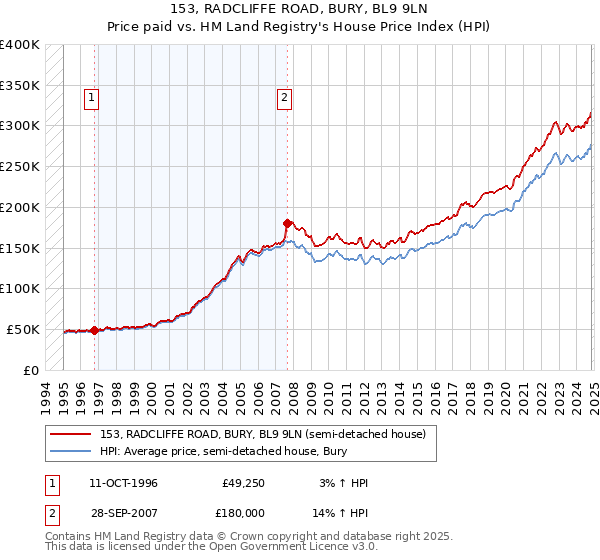 153, RADCLIFFE ROAD, BURY, BL9 9LN: Price paid vs HM Land Registry's House Price Index