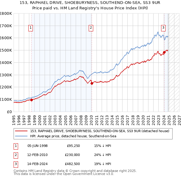 153, RAPHAEL DRIVE, SHOEBURYNESS, SOUTHEND-ON-SEA, SS3 9UR: Price paid vs HM Land Registry's House Price Index