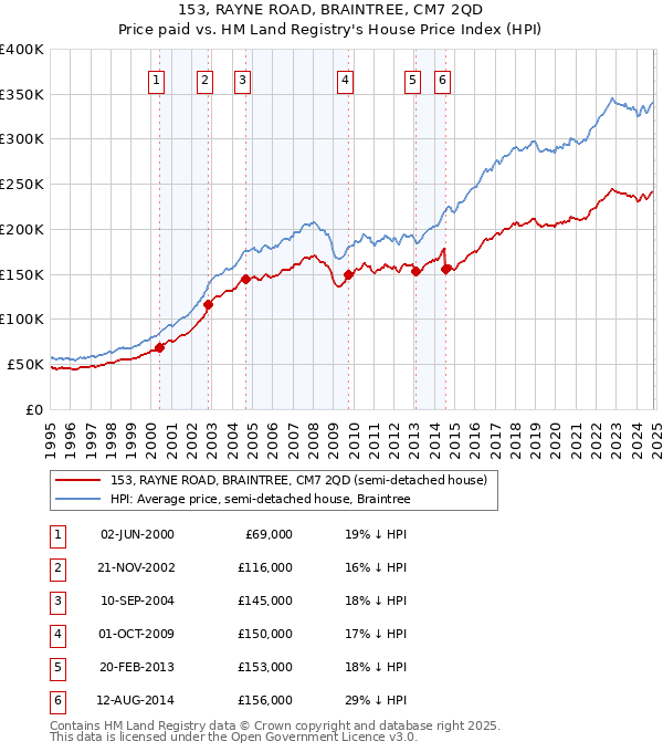 153, RAYNE ROAD, BRAINTREE, CM7 2QD: Price paid vs HM Land Registry's House Price Index