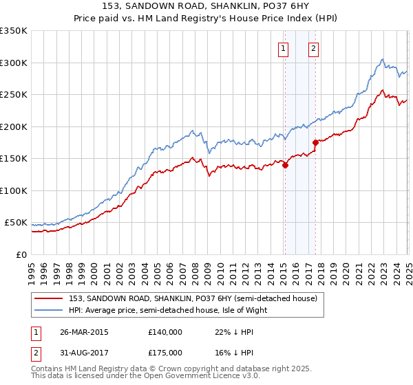 153, SANDOWN ROAD, SHANKLIN, PO37 6HY: Price paid vs HM Land Registry's House Price Index