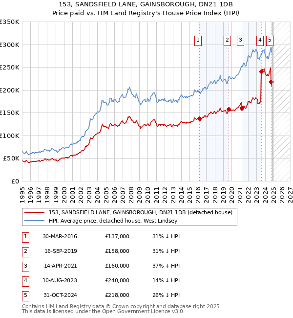 153, SANDSFIELD LANE, GAINSBOROUGH, DN21 1DB: Price paid vs HM Land Registry's House Price Index