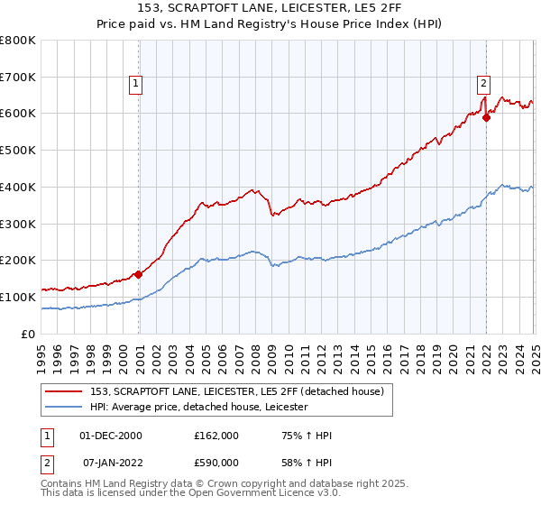 153, SCRAPTOFT LANE, LEICESTER, LE5 2FF: Price paid vs HM Land Registry's House Price Index