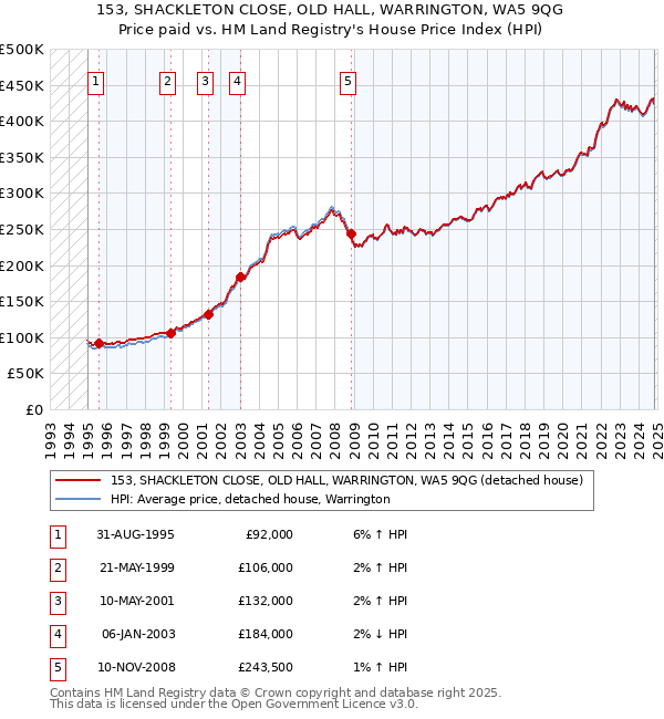 153, SHACKLETON CLOSE, OLD HALL, WARRINGTON, WA5 9QG: Price paid vs HM Land Registry's House Price Index